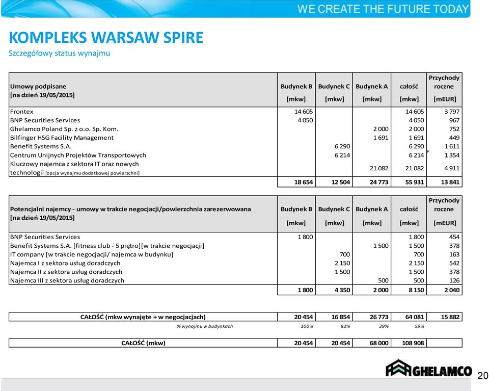 6 290 6 290 1 611 Centrum Unijnych Projektów Transportowych 6 214 6 214 1 354 Kluczowy najemca z sektora IT oraz nowych technologii [opcja wynajmu dodatkowej powierzchni] 21 082 21 082 4 911 18 654