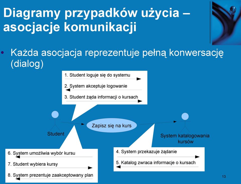 Student żąda informacji o kursach Student Zapisz się na kurs System katalogowania kursów 6.