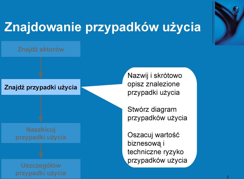 przypadki użycia Uszczegółów przypadki użycia Stwórz diagram