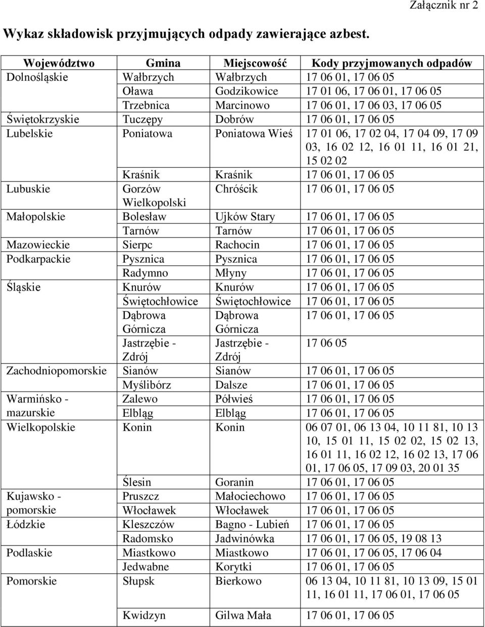 06 05 Świętokrzyskie Tuczępy Dobrów 17 06 01, 17 06 05 Lubelskie Poniatowa Poniatowa Wieś 17 01 06, 17 02 04, 17 04 09, 17 09 03, 16 02 12, 16 01 11, 16 01 21, 15 02 02 Kraśnik Kraśnik 17 06 01, 17