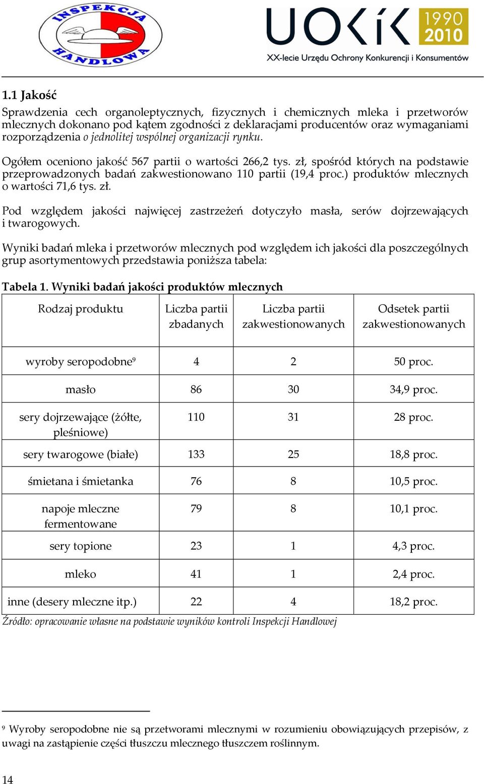 ) produktów mlecznych o wartości 71,6 tys. zł. Pod względem jakości najwięcej zastrzeżeń dotyczyło masła, serów dojrzewających i twarogowych.