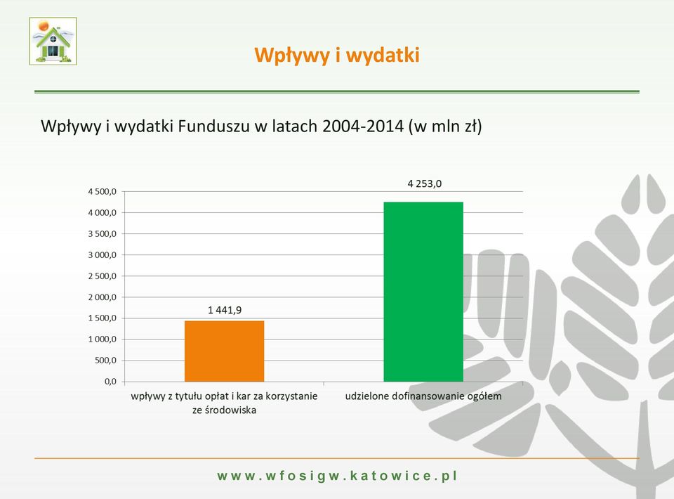 2004-2014 (w mln