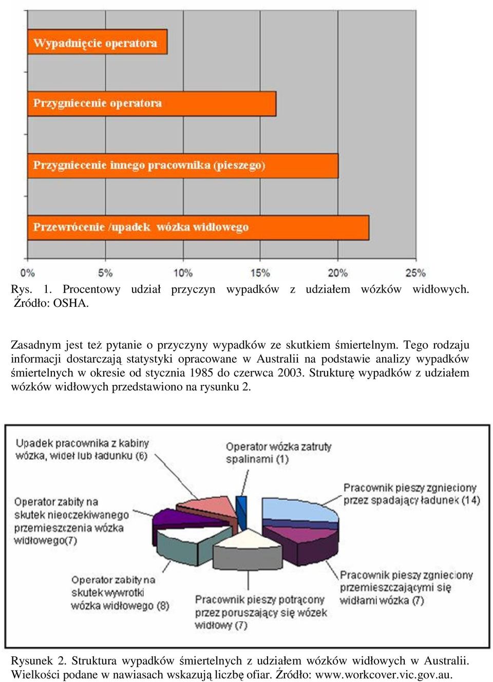 Tego rodzaju informacji dostarczają statystyki opracowane w Australii na podstawie analizy wypadków śmiertelnych w okresie od stycznia 1985