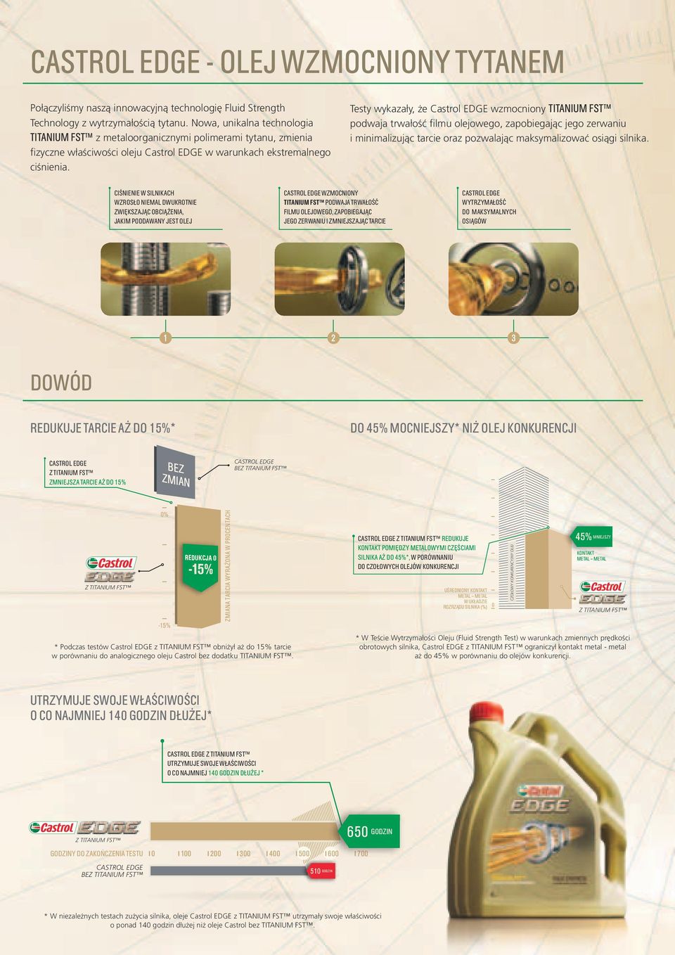 Testy wykazały, że Castrol EDGE wzmocniony TITANIUM FST podwaja trwałość filmu olejowego, zapobiegając jego zerwaniu i minimalizując tarcie oraz pozwalając maksymalizować osiągi silnika.