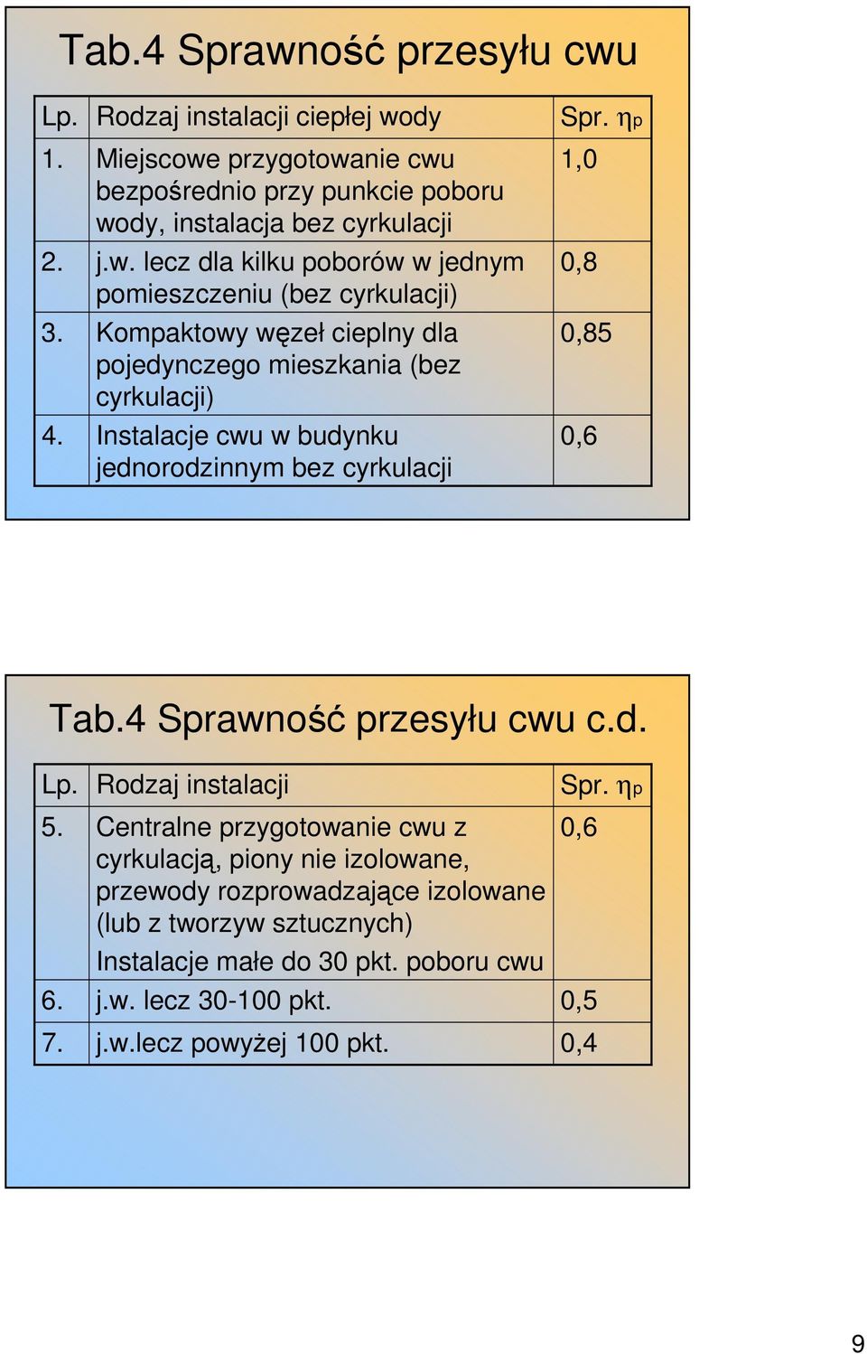 jednorodzinnym bez cyrkulacji Spr. ηp 1,0 0,8 0,85 0,6 Tab.4 Sprawność przesyłu cwu c.d. Lp. 5. 6. 7.