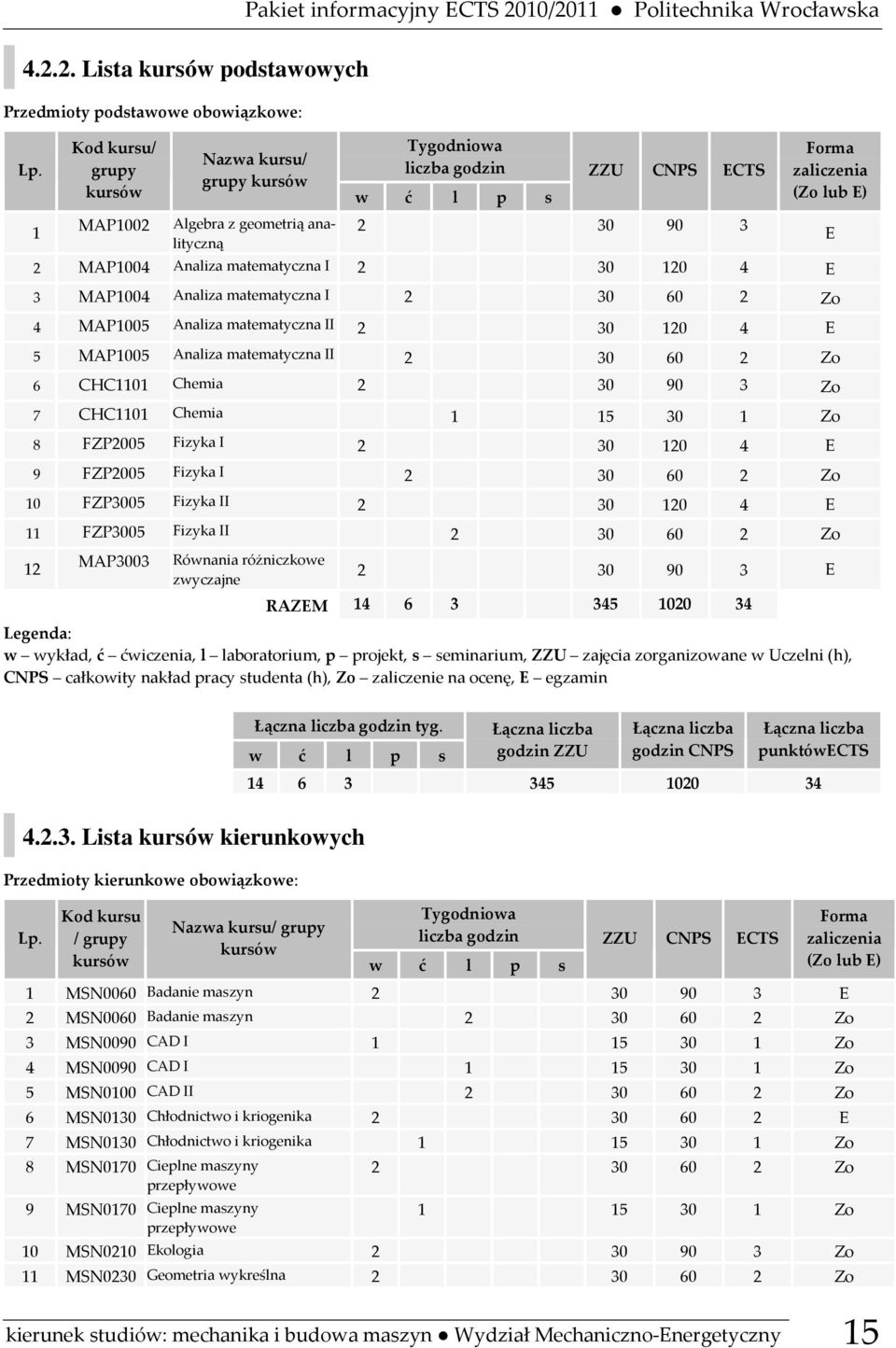 E 3 MAP1004 Analiza matematyczna I 2 30 60 2 Zo 4 MAP1005 Analiza matematyczna II 2 30 120 4 E 5 MAP1005 Analiza matematyczna II 2 30 60 2 Zo 6 CHC1101 Chemia 2 30 90 3 Zo 7 CHC1101 Chemia 8 FZP2005