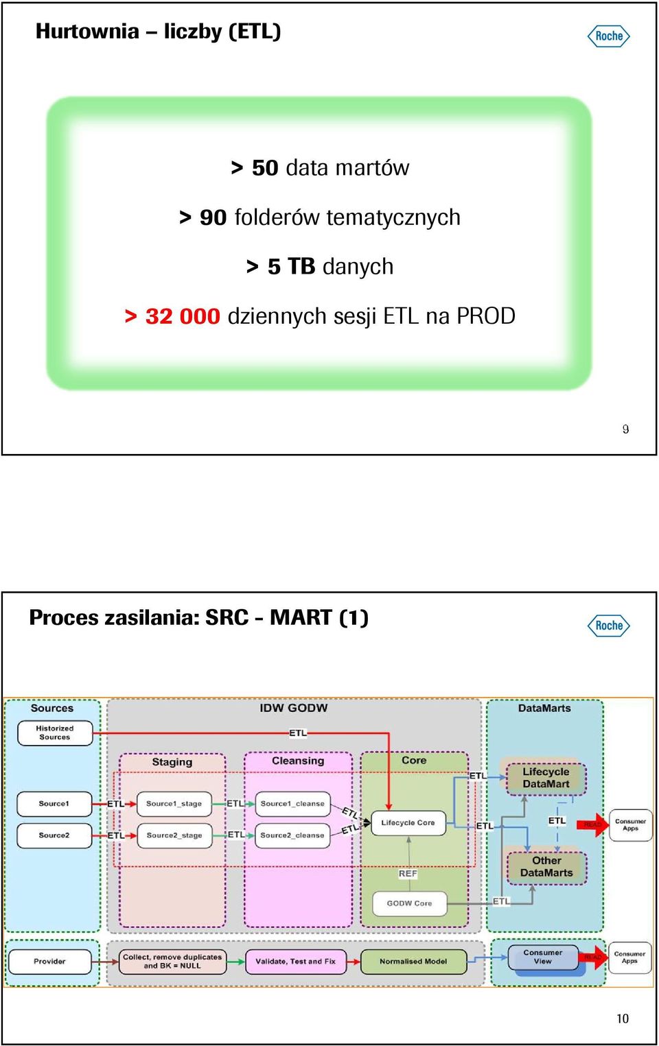 TB danych > 32 000 dziennych sesji ETL