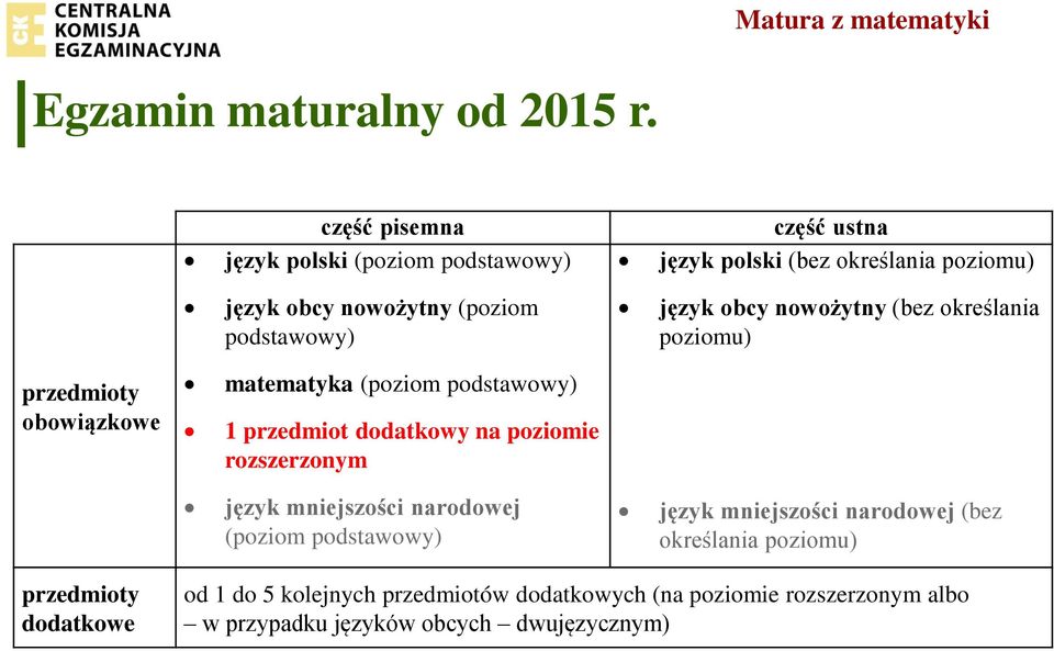 ustna język polski (bez określania poziomu) język obcy nowożytny (bez określania poziomu) język mniejszości narodowej (bez określania