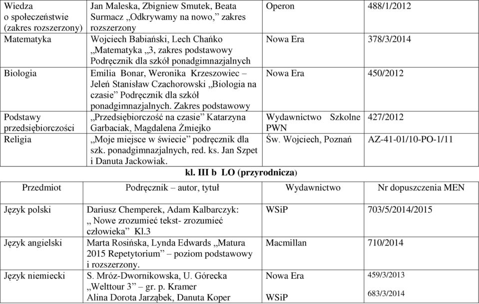 Zakres podstawowy Podstawy Przedsiębiorczość na czasie Katarzyna przedsiębiorczości Religia Garbaciak, Magdalena Żmiejko Moje miejsce w świecie podręcznik dla szk. ponadgimnazjalnych, red. ks.