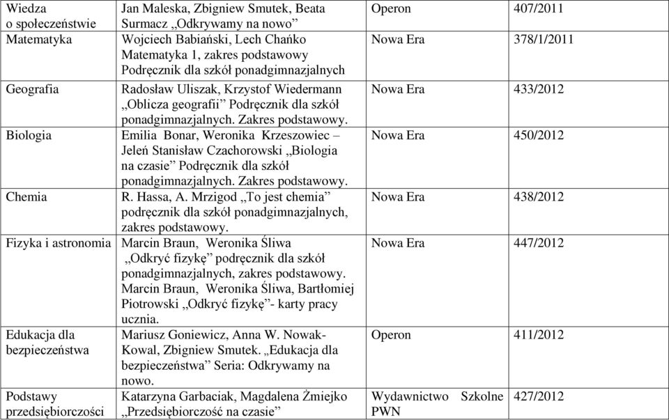 Biologia Emilia Bonar, Weronika Krzeszowiec Jeleń Stanisław Czachorowski Biologia na czasie Podręcznik dla szkół ponadgimnazjalnych. Zakres podstawowy. Chemia R. Hassa, A.
