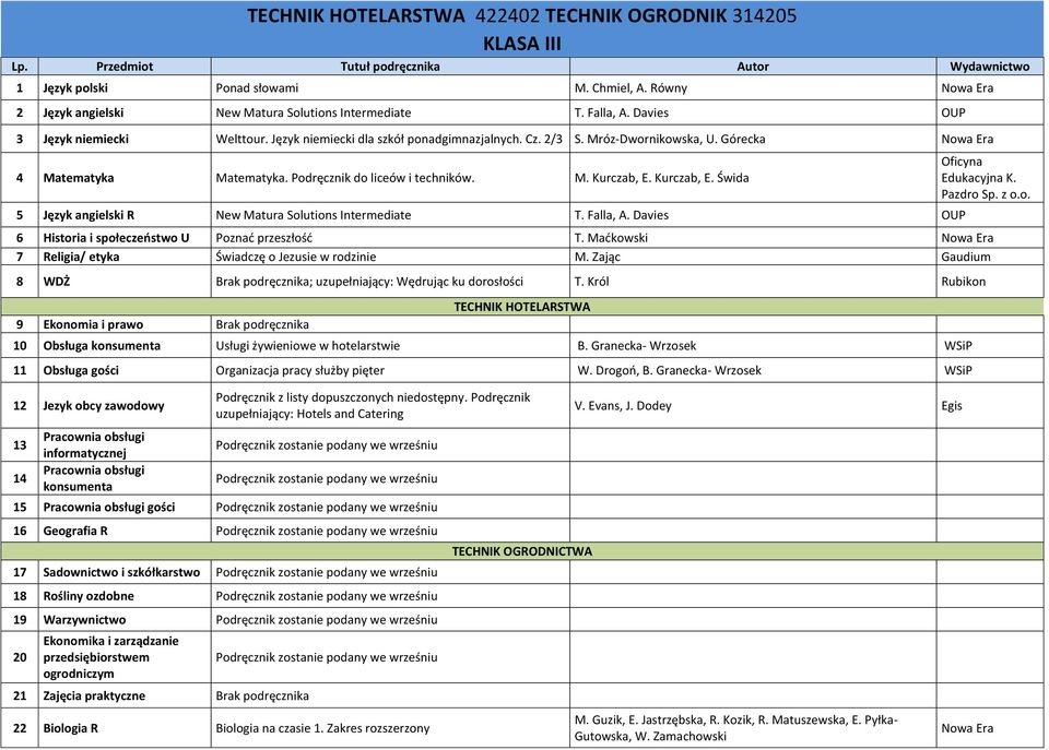 Kurczab, E. Świda 5 Język angielski R New Matura Solutions Intermediate T. Falla, A. Davies OUP K. Pazdro 6 Historia i społeczeństwo U Poznać przeszłość T.