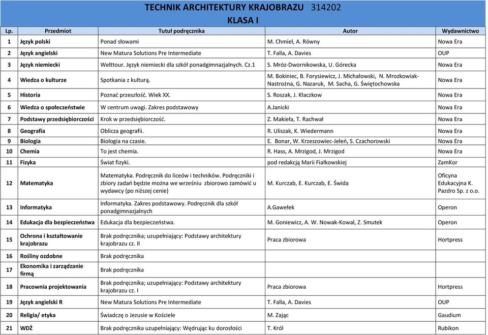 Nazaruk, M. Sacha, G. Świętochowska 5 Historia Poznać przeszłość. Wiek XX. S. Roszak, J. Kłaczkow 6 Wiedza o społeczeństwie W centrum uwagi. Zakres podstawowy A.