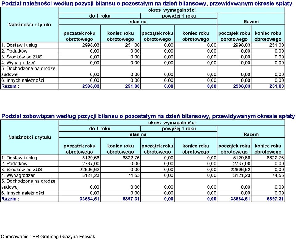 Wynagrodzeń 0,00 0,00 0,00 0,00 0,00 0,00 5. Dochodzone na drodze sądowej 0,00 0,00 0,00 0,00 0,00 0,00 6.