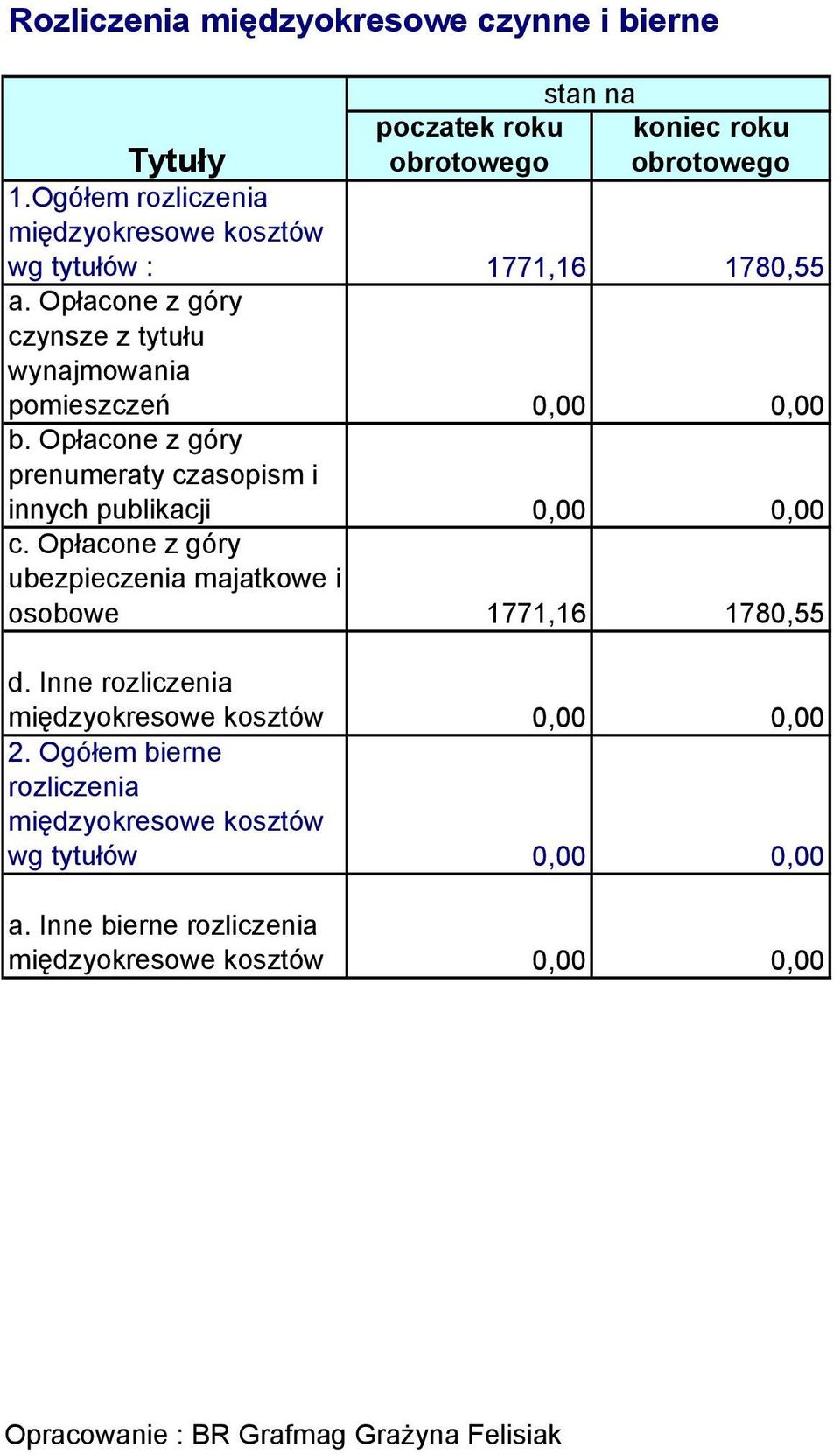 Opłacone z góry czynsze z tytułu wynajmowania pomieszczeń 0,00 0,00 b.