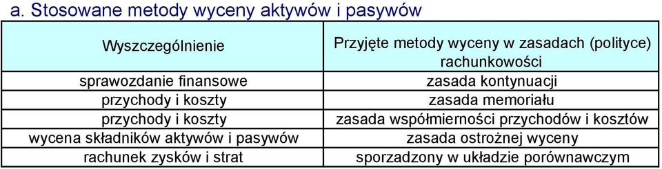 Przyjęte metody wyceny w zasadach (polityce) rachunkowości zasada kontynuacji zasada memoriału