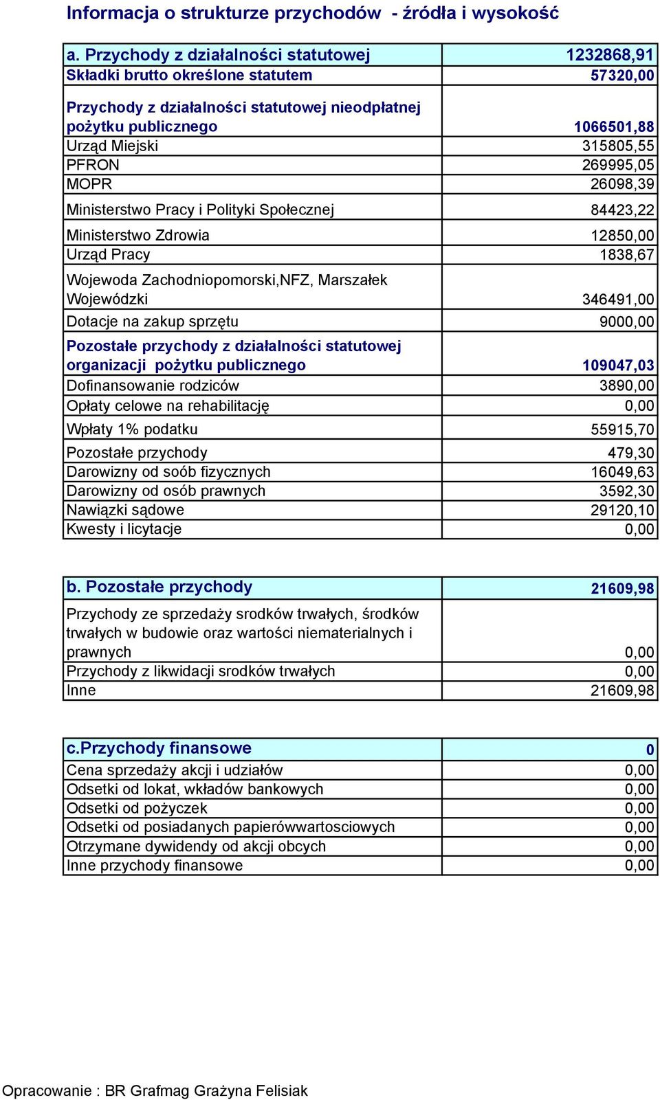 269995,05 MOPR 26098,39 Ministerstwo Pracy i Polityki Społecznej 84423,22 Ministerstwo Zdrowia 12850,00 Urząd Pracy 1838,67 Wojewoda Zachodniopomorski,NFZ, Marszałek Wojewódzki 346491,00 Dotacje na