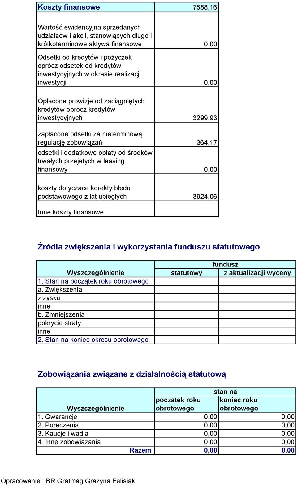 odsetki i dodatkowe opłaty od środków trwałych przejetych w leasing finansowy 0,00 koszty dotyczace korekty błedu podstawowego z lat ubiegłych 3924,06 Inne koszty finansowe Źródła zwiększenia i