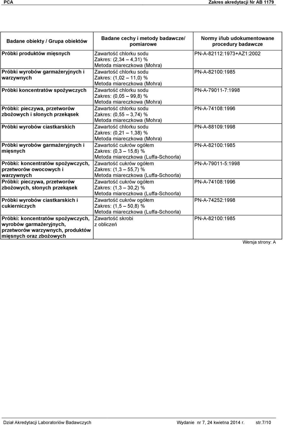 przetworów, produktów mięsnych oraz zbożowych Zawartość chlorku sodu Zakres: (2,34 4,31) % Metoda miareczkowa (Mohra) Zawartość chlorku sodu Zakres: (1,02 11,0) % Metoda miareczkowa (Mohra) Zawartość