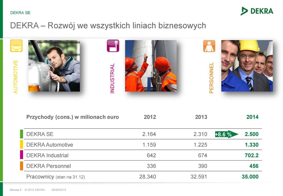 6 % 2.500 DEKRA Automotive 1.159 1.225 1.330 DEKRA Industrial 642 674 702.