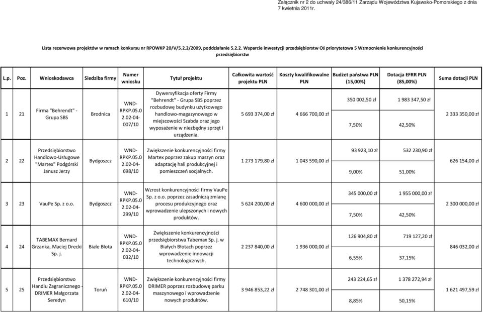 Wnioskodawca Siedziba firmy 1 21 Firma "Behrendt" - Grupa SBS Brodnica 007/10 Dywersyfikacja oferty Firmy "Behrendt" - Grupa SBS poprzez rozbudowę budynku użytkowego handlowo-magazynowego w