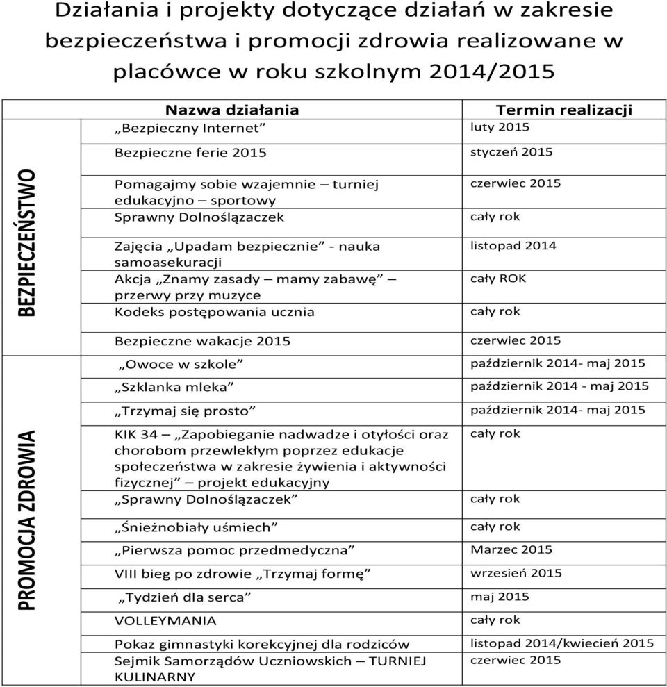 Akcja Znamy zasady mamy zabawę przerwy przy muzyce Kodeks postępowania ucznia czerwiec 2015 listopad 2014 cały ROK Bezpieczne wakacje 2015 czerwiec 2015 Owoce w szkole październik 2014- maj 2015