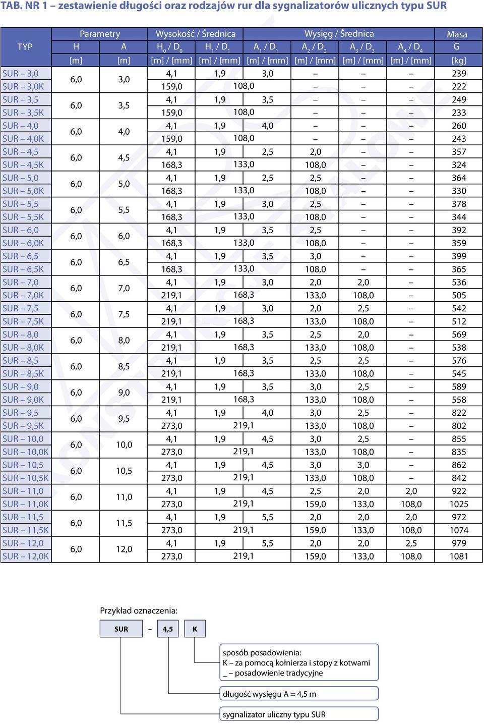 4,0 4,1 1,9 4,0 260 6,0 4,0 SUR 4,0K 159,0 108,0 243 SUR 4,5 4,1 1,9 2,5 2,0 357 6,0 4,5 SUR 4,5K 133,0 108,0 324 SUR 5,0 4,1 1,9 2,5 2,5 364 6,0 5,0 SUR 5,0K 133,0 108,0 330 SUR 5,5 4,1 1,9 3,0 2,5