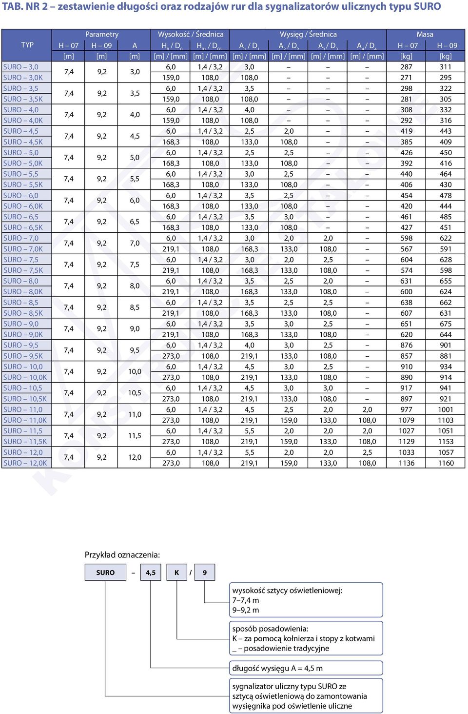 10,5K SURO 11,0 SURO 11,0K SURO 11,5 SURO 11,5K SURO 12,0 SURO 12,0K Parametry Wysokość / Średnica Wysięg / Średnica Masa H 07 H 09 A H 0 / H 01 / 1 / D 1 A 2 / D 2 A 3 / D 3 A 4 / D 4 H 07 H 09 [m]