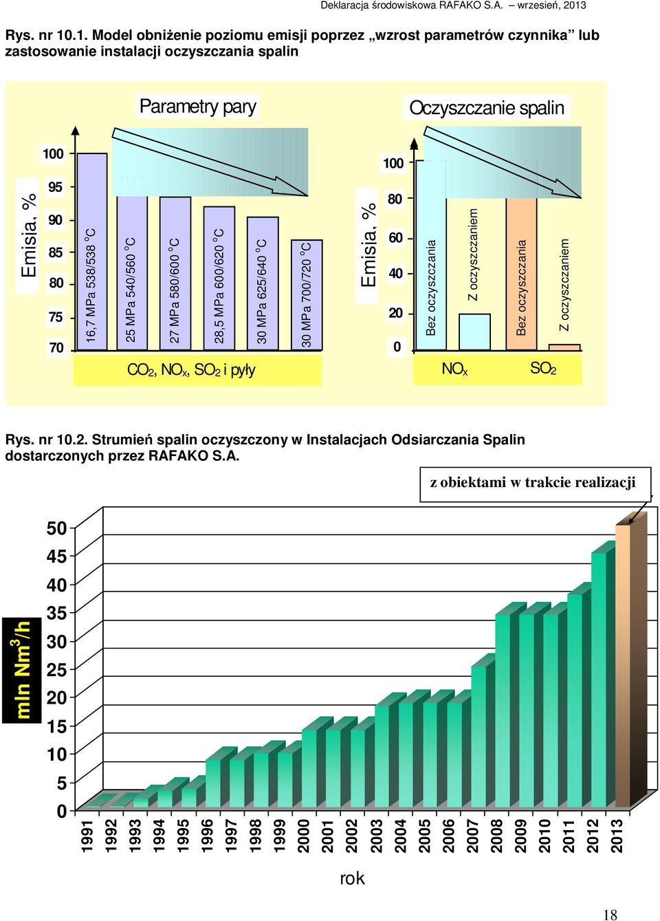 70 16,7 MPa 538/538 o C 25 MPa 540/560 o C 27 MPa 580/600 o C 28,5 MPa 600/620 o C CO 2, NO x, SO 2 i pyły 30 MPa 625/640 o C 30 MPa 700/720 o C Emisja, % 80 60 40 0 20 0 Bez oczyszczania