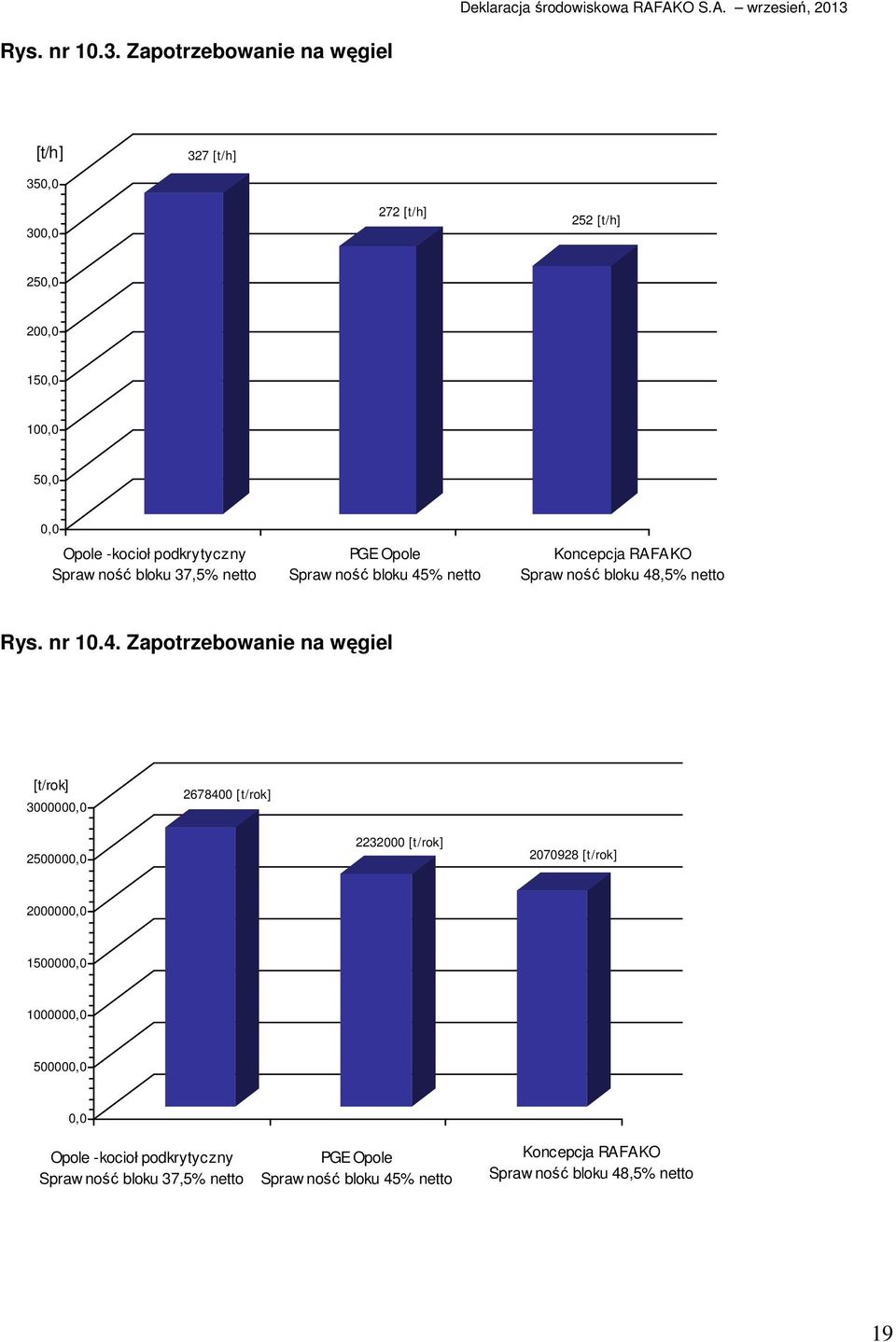 ność bloku 37,5% netto PGE Opole Spraw ność bloku 45