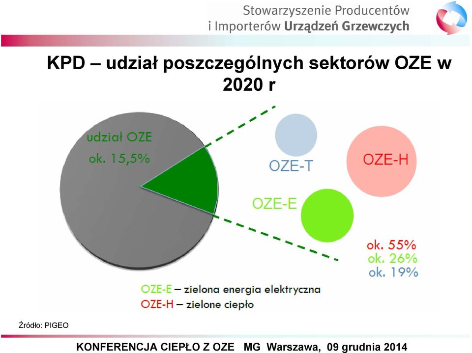 sektorów OZE w