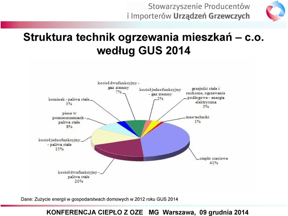 według GUS 2014 Dane: Zużycie