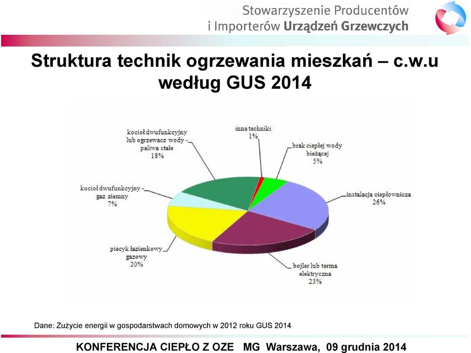 u według GUS 2014 Dane: Zużycie