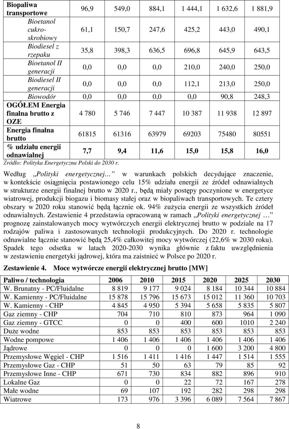 OZE Energia finalna brutto 61815 61316 63979 69203 75480 80551 % udziału energii odnawialnej 7,7 9,4 11,6 15,0 15,8 16,0 Źródło: Polityka Energetyczna Polski do 2030 r.