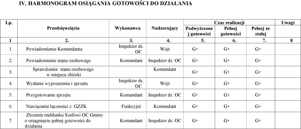 Powiadomienie Komendanta Inspektor ds. OC Wójt G+ G+ G+ 2. Powiadomienie stanu osobowego Komendant Inspektor ds. OC G+ G+ G+ 3.