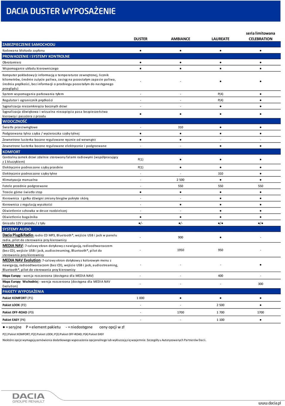 przeglądu) System wspomagania parkowania tyłem P(4) Regulator i ogranicznik prędkości - P(4) Sygnalizacja niezamknięcia bocznych drzwi - - Sygnalizacja dźwiękowa i wizualna niezapięcia pasa