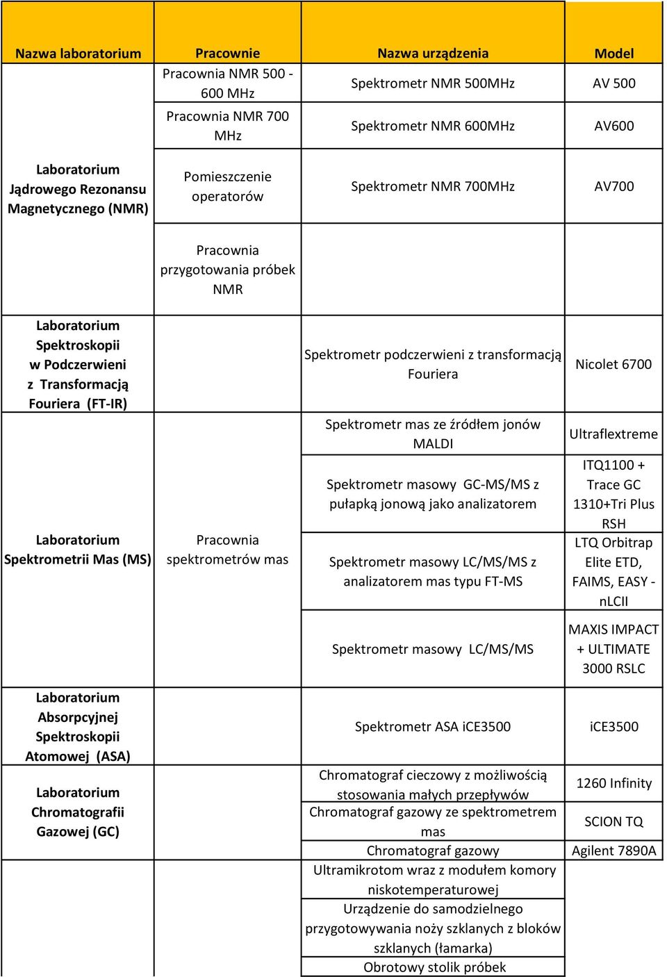 transformacją Fouriera Spektrometr mas ze źródłem jonów MALDI Spektrometr masowy GC-MS/MS z pułapką jonową jako analizatorem Spektrometr masowy LC/MS/MS z analizatorem mas typu FT-MS Nicolet 6700