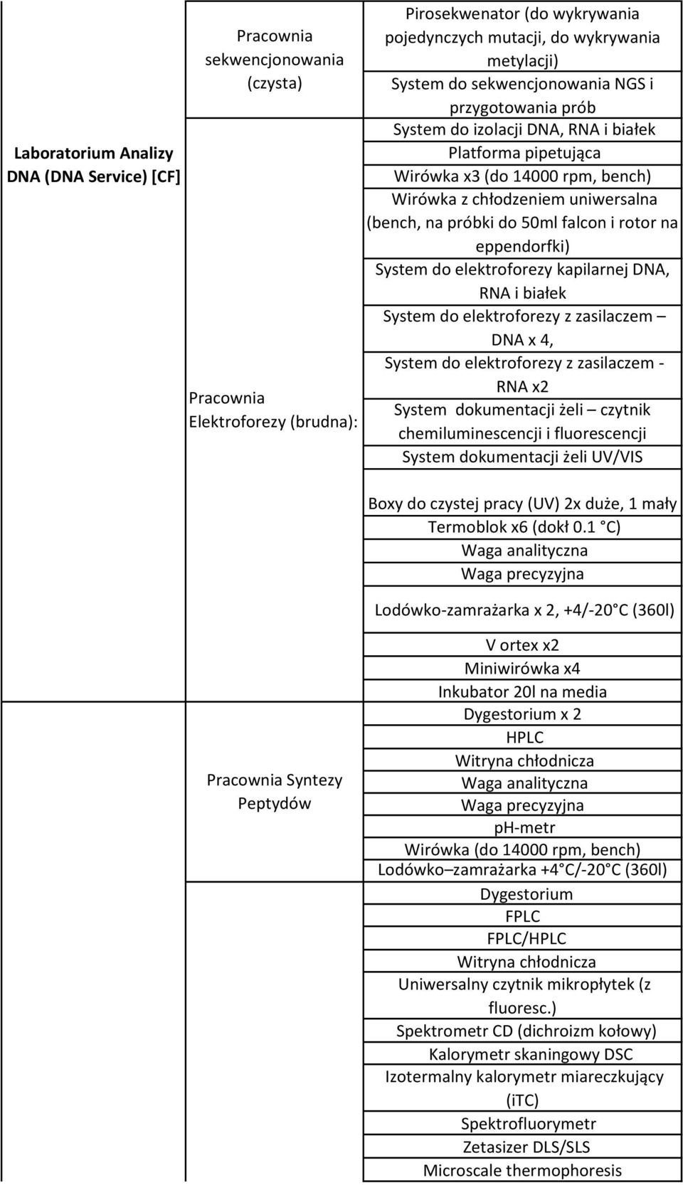 eppendorfki) System do elektroforezy kapilarnej DNA, RNA i białek System do elektroforezy z zasilaczem DNA x 4, System do elektroforezy z zasilaczem - RNA x2 System dokumentacji żeli czytnik