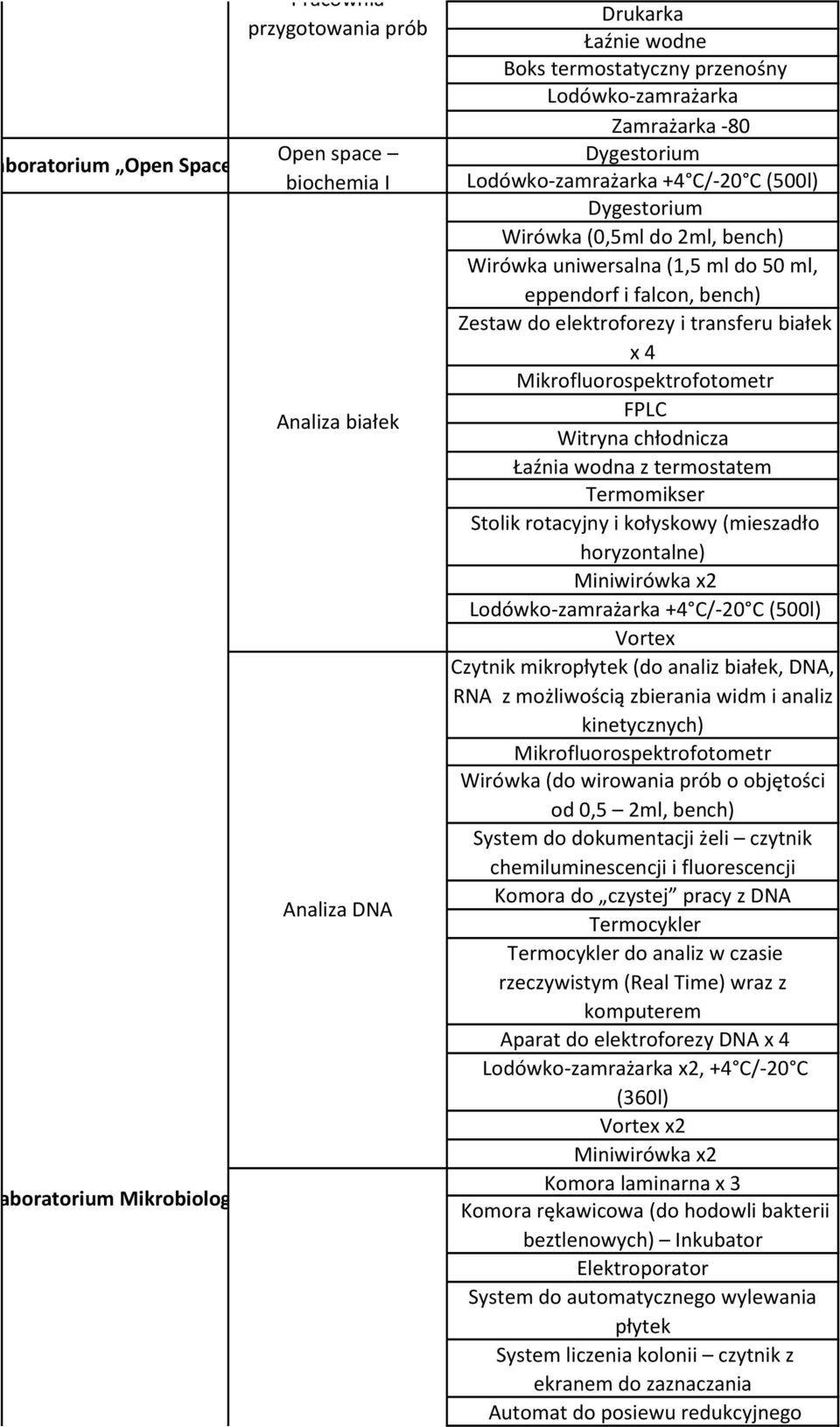 transferu białek x 4 Mikrofluorospektrofotometr FPLC Witryna chłodnicza Łaźnia wodna z termostatem Termomikser Stolik rotacyjny i kołyskowy (mieszadło horyzontalne) Miniwirówka x2 Lodówko-zamrażarka