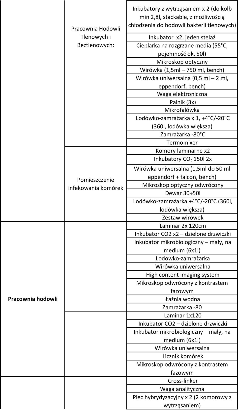 50l) Mikroskop optyczny Wirówka (1,5ml 750 ml, bench) Wirówka uniwersalna (0,5 ml 2 ml, eppendorf, bench) Waga elektroniczna Palnik (3x) Mikrofalówka Lodówko-zamrażarka x 1, +4 C/-20 C (360l, lodówka