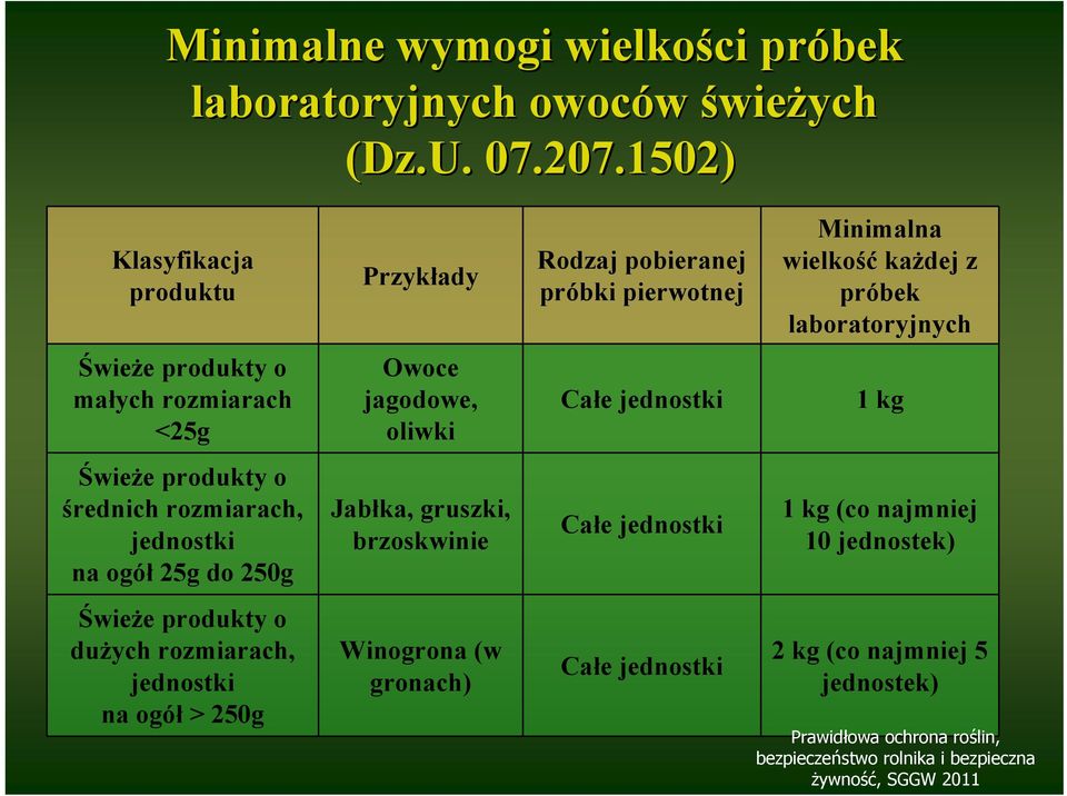 Świeże produkty o dużych rozmiarach, jednostki na ogół > 250g Przykłady Owoce jagodowe, oliwki Jabłka, gruszki, brzoskwinie Winogrona (w