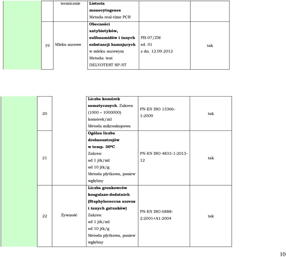 Zakres: (1000 1000000) komórek/ml PN-EN ISO 13366-1:2009 Metoda mikroskopowa Ogólna liczba drobnoustrojów w temp.