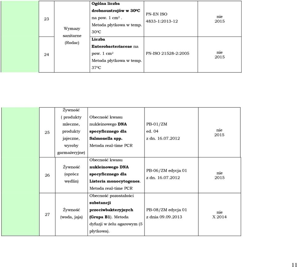 04 z dn. 16.07.2012 2015 wyroby Metoda real-time PCR garmaŝeryjne) Obecność kwasu 26 śywność (oprócz wędlin) nukleinowego DNA specyficznego dla Listeria monocytogenes. PB-06/ZM edycja 01 z dn. 16.07.2012 2015 Metoda real-time PCR Obecność pozostałości substancji 27 śywność (woda, jaja) przeciwbakteryjnych (Grupa B1).