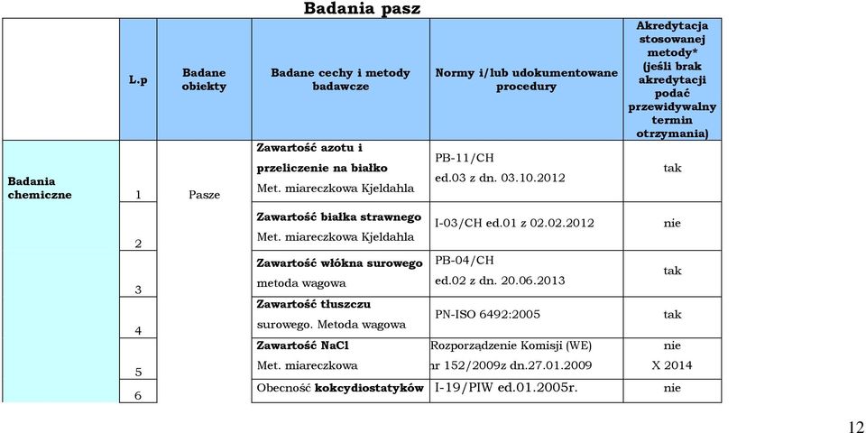 Metoda wagowa Zawartość NaCl Met. miareczkowa Normy i/lub udokumentowane procedury PB-11/CH ed.03 z dn. 03.10.2012 I-03/CH ed.01 z 02.02.2012 PB-04/CH ed.02 z dn. 20.06.