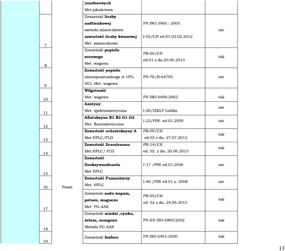 spektrometryczna I-20/IZKLP Lublin Aflatoksyna B1 B2 G1 G2 Met. fluorometryczna I-23/PIW ed.01.2009 Zawartość ochratoksyny A PB-09/CH Met HPLC/FLD ed.03 z dn. 27.07.