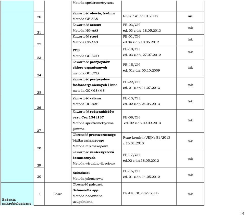 inne metoda GC/MS/MS PB-03/CH ed. 03 z dn. 18.05.2013 PB-01/CH ed.04 z dn 10.05.2012 PB-10/CH ed. 03 z dn. 27.07.2012 PB-15/CH ed. 01z dn. 05.10.2009 PB-22/CH ed. 01 z dn.11.07.2013 26 Zawartość selenu Metoda HG-AAS Zawartość radionuklidów PB-13/CH ed.