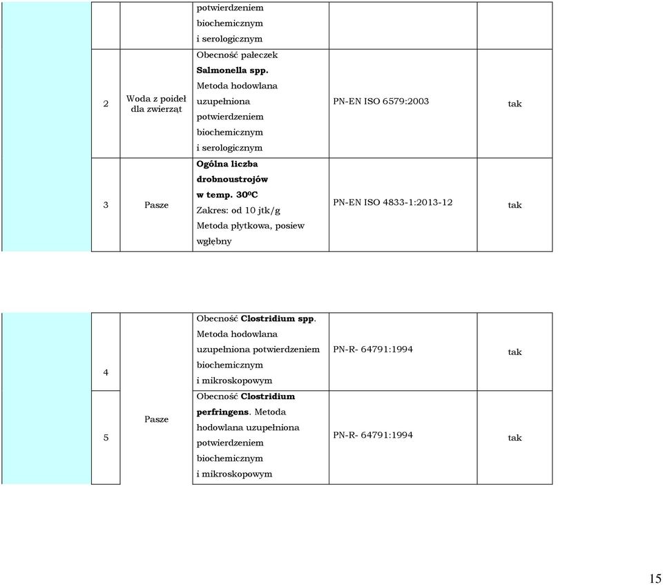 drobnoustrojów 3 Pasze w temp. 30 0 C Zakres: od 10 jtk/g PN-EN ISO 4833-1:2013-12 Metoda płytkowa, posiew wgłębny Obecność Clostridium spp.