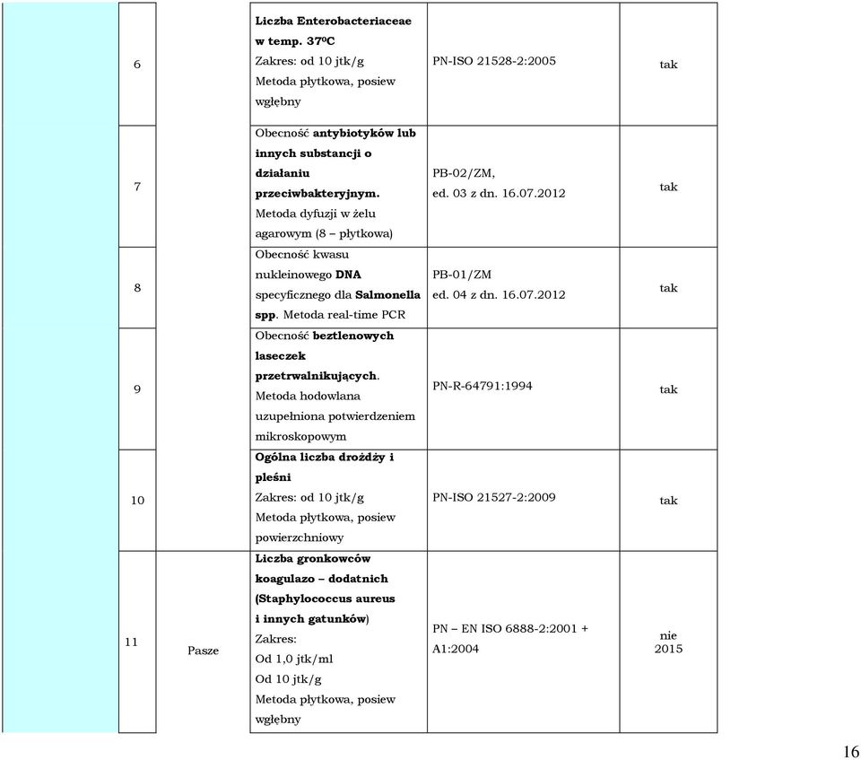 Metoda real-time PCR Obecność beztlenowych laseczek 9 przetrwalnikujących.