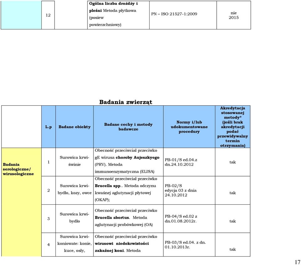 Badania serologiczne/ wirusologiczne 1 Surowica krwiświ ge wirusa choroby Aujeszkyego (PRV). Metoda immunoenzymatyczna (ELISA) PB-01/S ed.04.z dn.24.10.