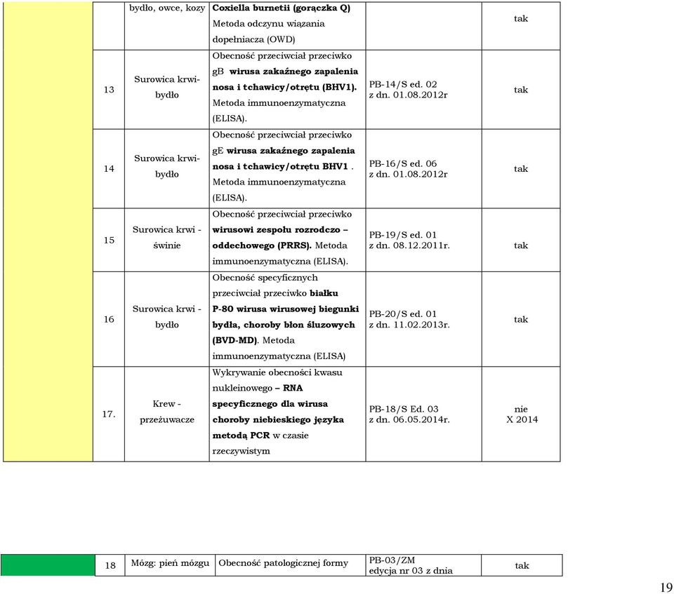 Metoda PB-19/S ed. 01 z dn. 08.12.2011r. immunoenzymatyczna (ELISA).