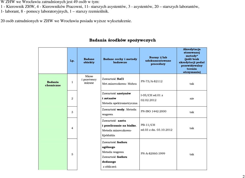 1 Badane obiekty Mięso i przetwory mięsne Badane cechy i metody badawcze Zawartość NaCl Met.